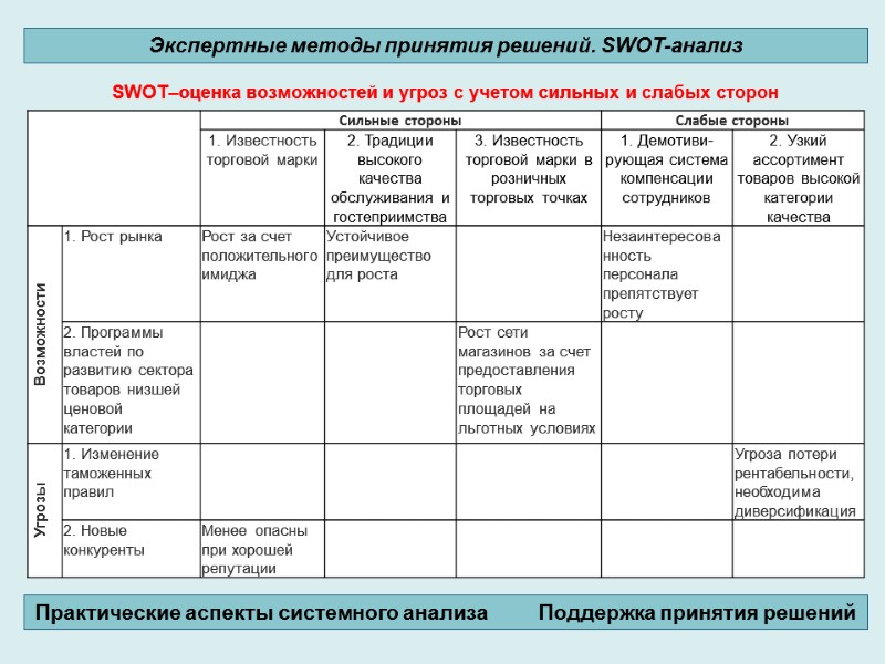 SWOT–оценка возможностей и угроз с учетом сильных и слабых сторон Экспертные методы принятия решений.